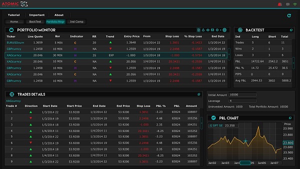 Harmonic trading integrates